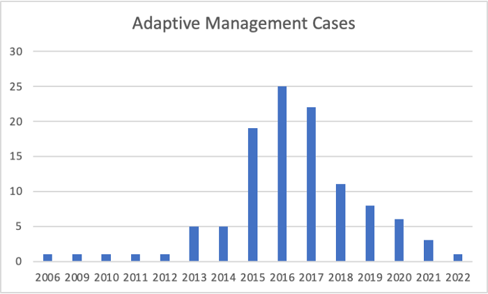 Adaptive management cases by year