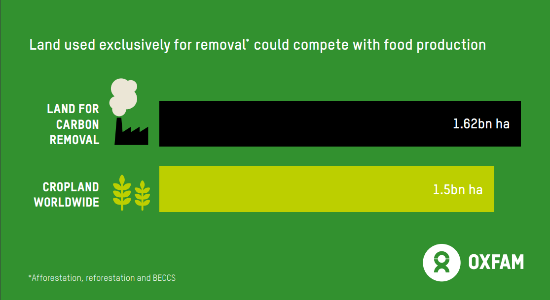Graphic showing more land is needed for carbon removal than cropland exists