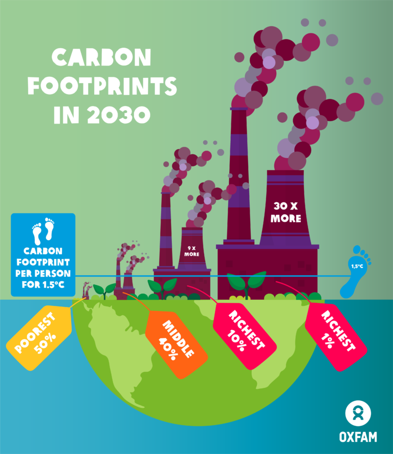 Carbon Emissions Of Richest 1% Set To Be 30 Times The 1.5°c Limit In 