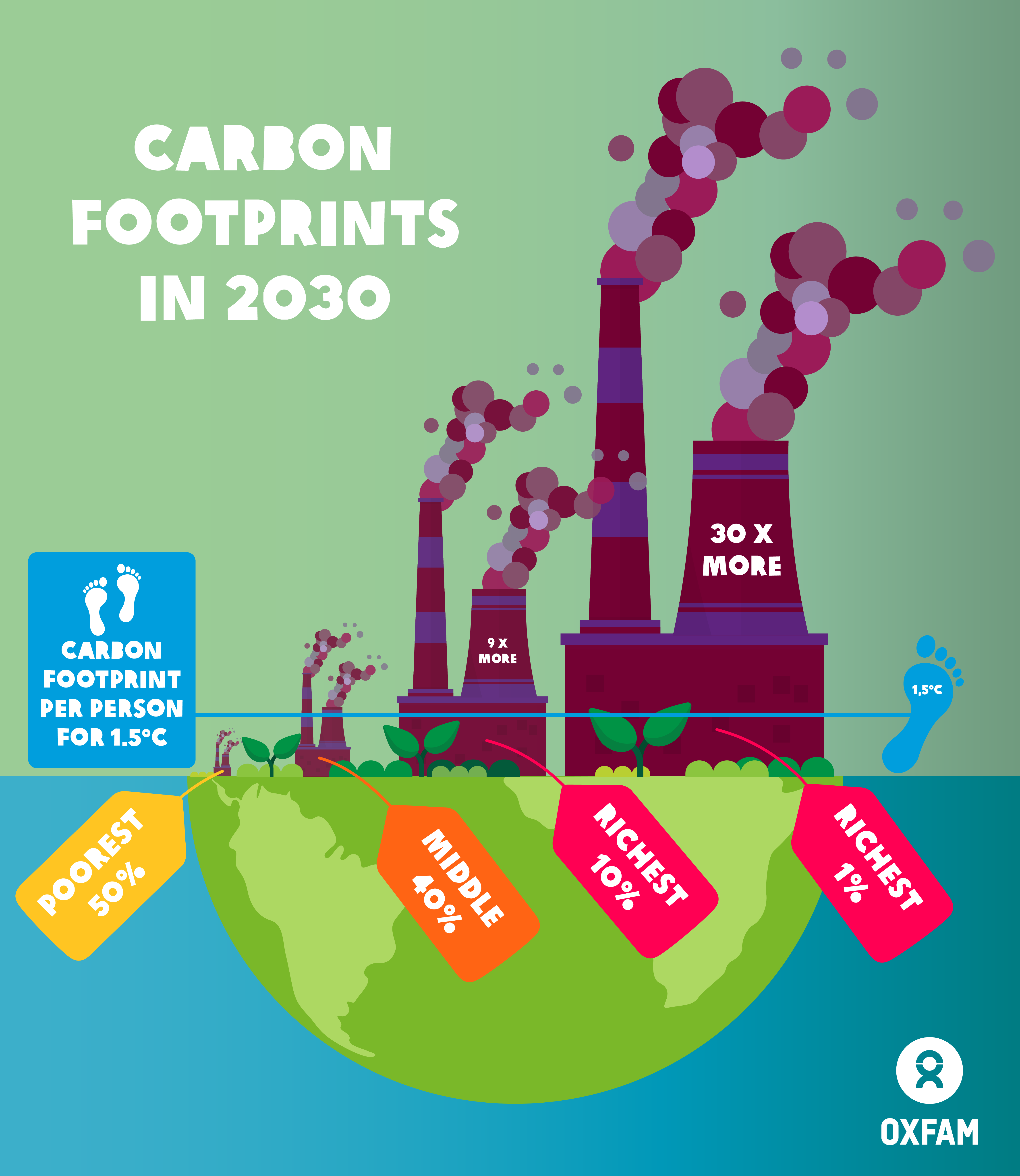Graphic showing different carbon footprints of different income groups